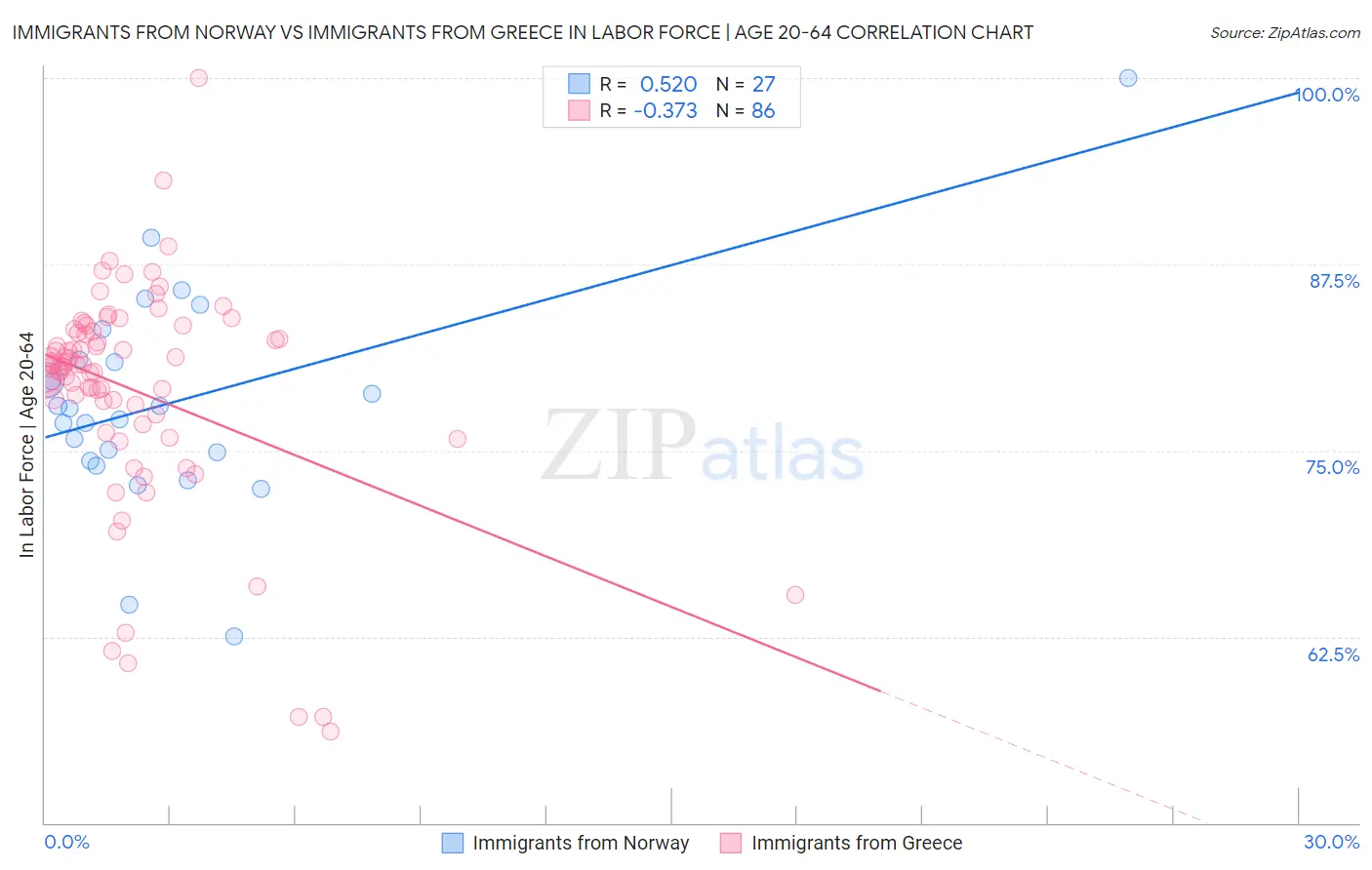 Immigrants from Norway vs Immigrants from Greece In Labor Force | Age 20-64