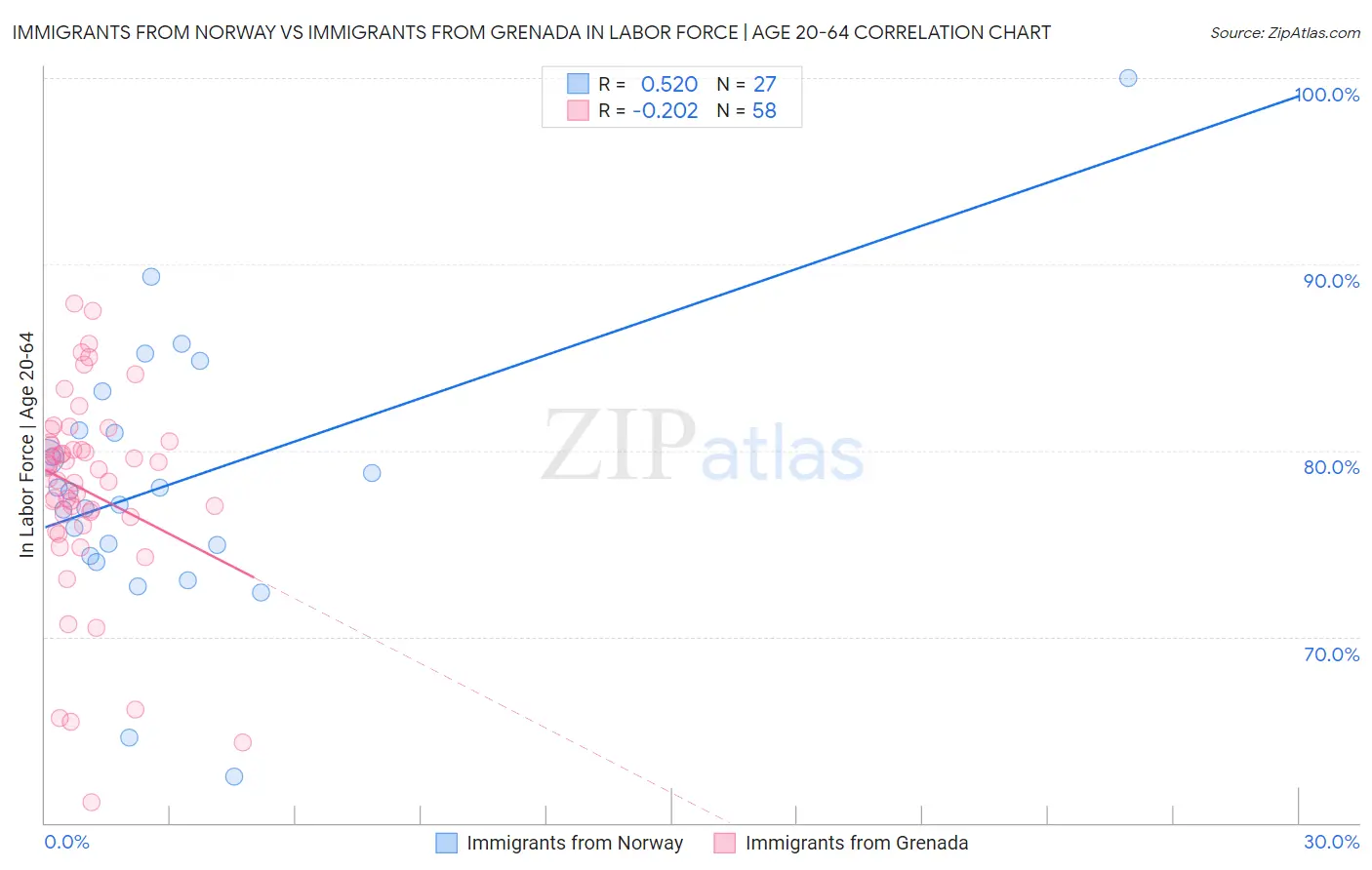 Immigrants from Norway vs Immigrants from Grenada In Labor Force | Age 20-64