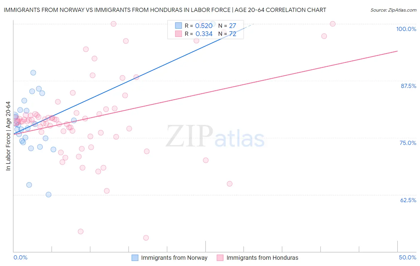 Immigrants from Norway vs Immigrants from Honduras In Labor Force | Age 20-64