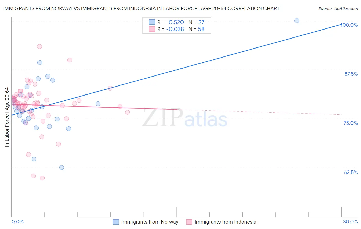 Immigrants from Norway vs Immigrants from Indonesia In Labor Force | Age 20-64