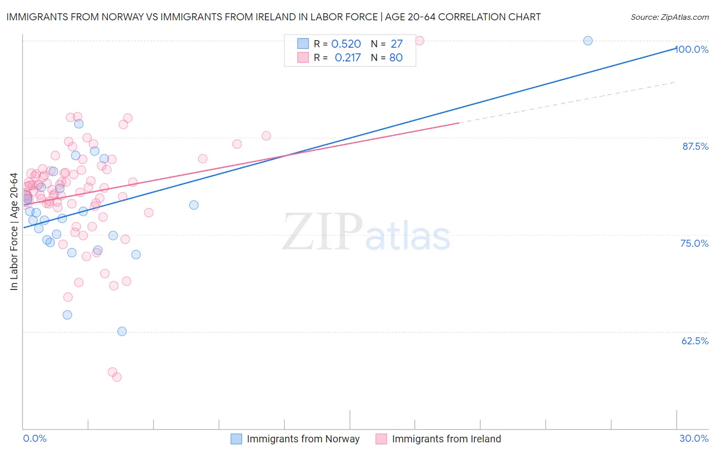 Immigrants from Norway vs Immigrants from Ireland In Labor Force | Age 20-64
