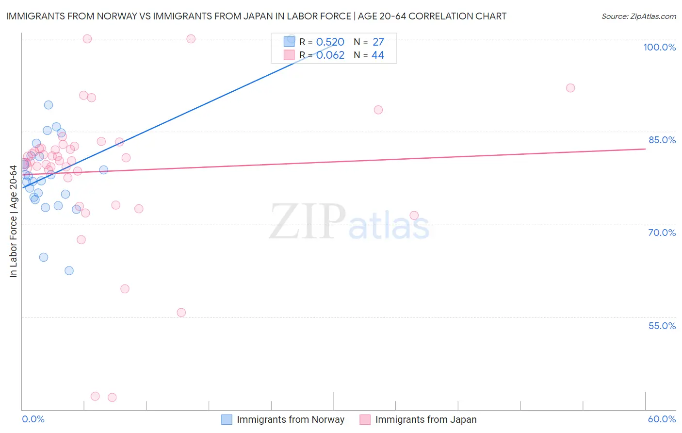 Immigrants from Norway vs Immigrants from Japan In Labor Force | Age 20-64