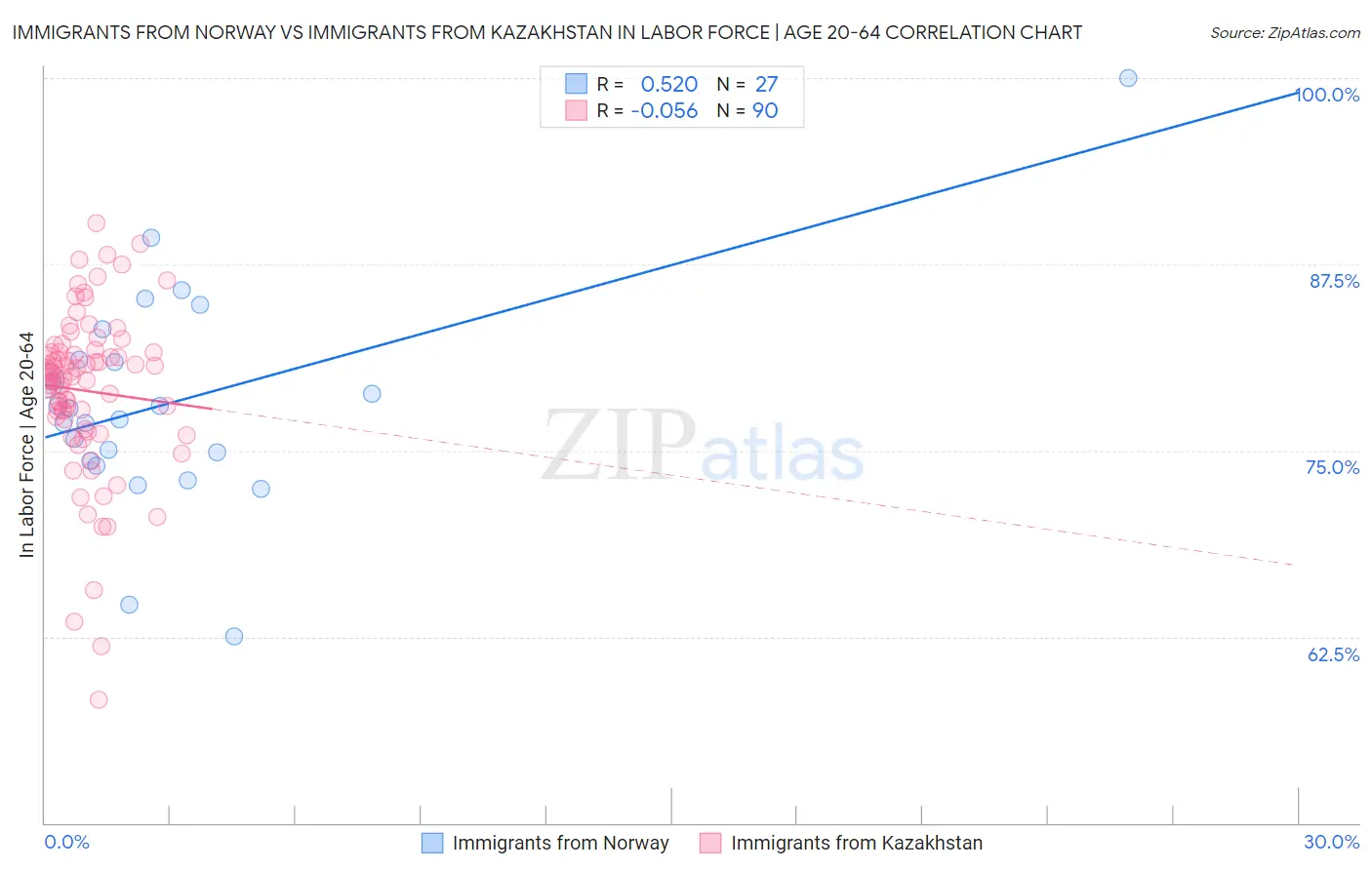 Immigrants from Norway vs Immigrants from Kazakhstan In Labor Force | Age 20-64