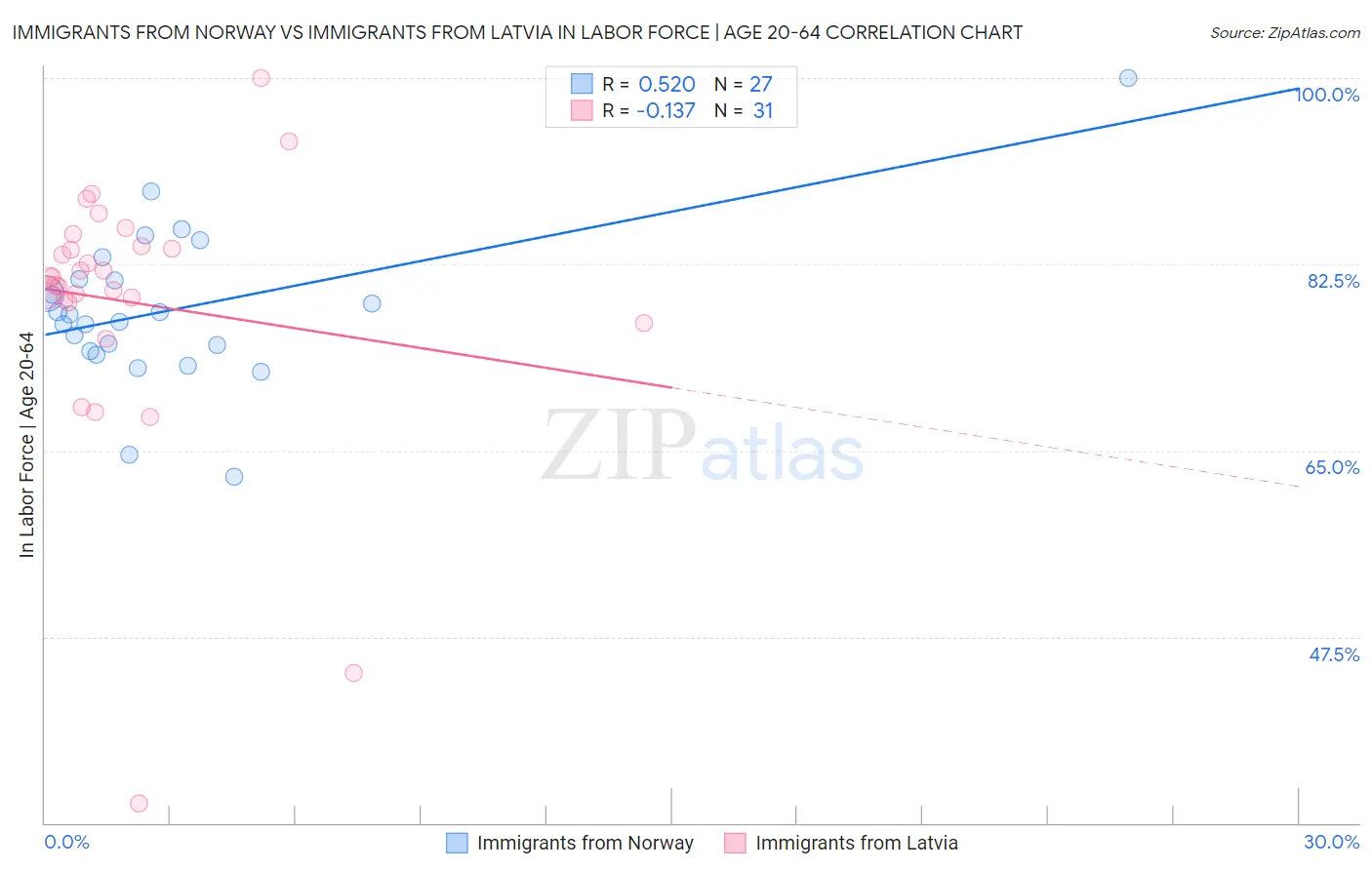 Immigrants from Norway vs Immigrants from Latvia In Labor Force | Age 20-64