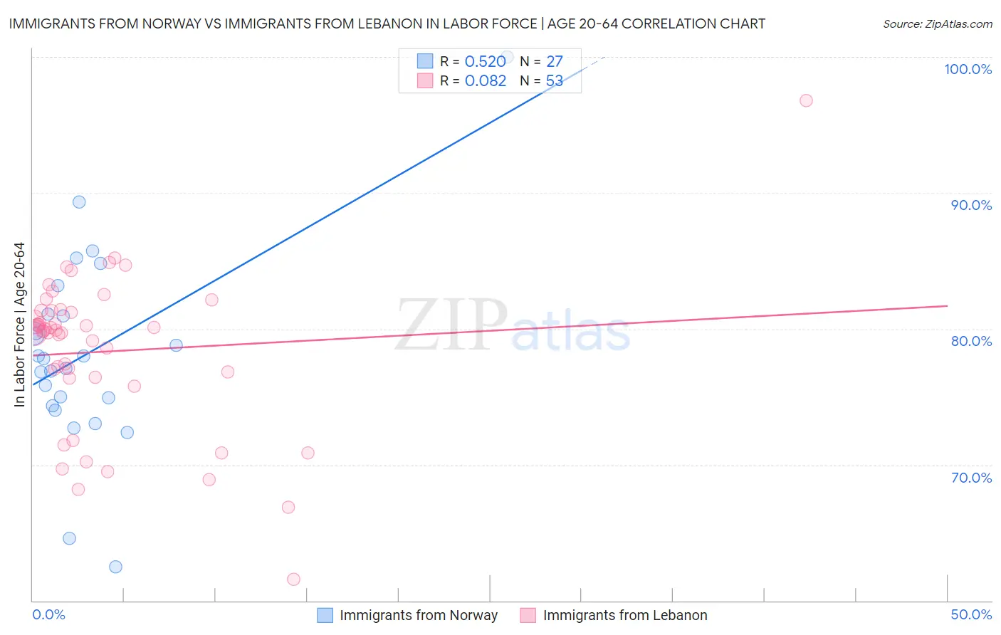 Immigrants from Norway vs Immigrants from Lebanon In Labor Force | Age 20-64