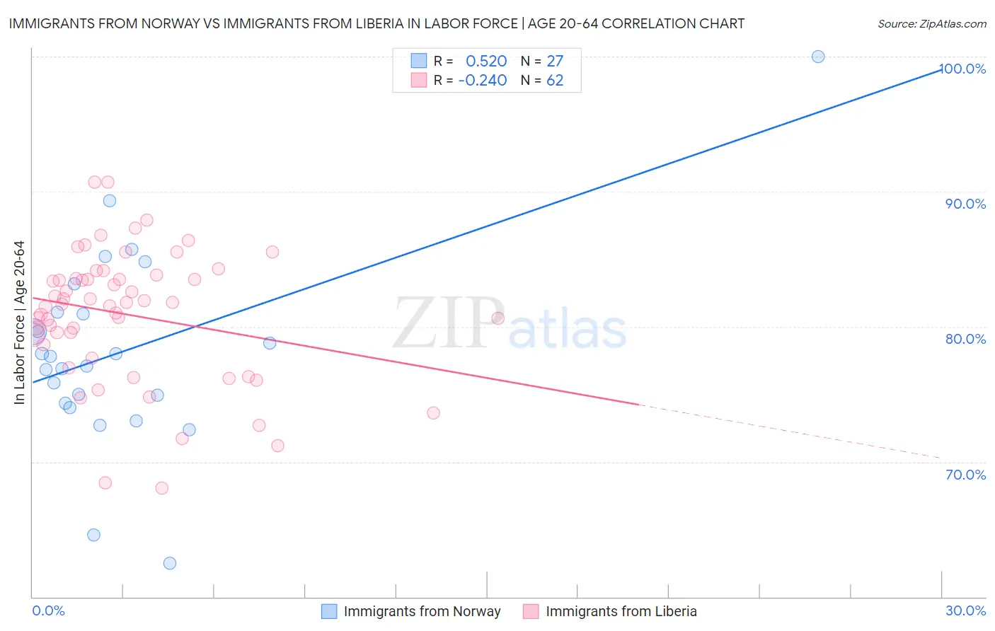 Immigrants from Norway vs Immigrants from Liberia In Labor Force | Age 20-64