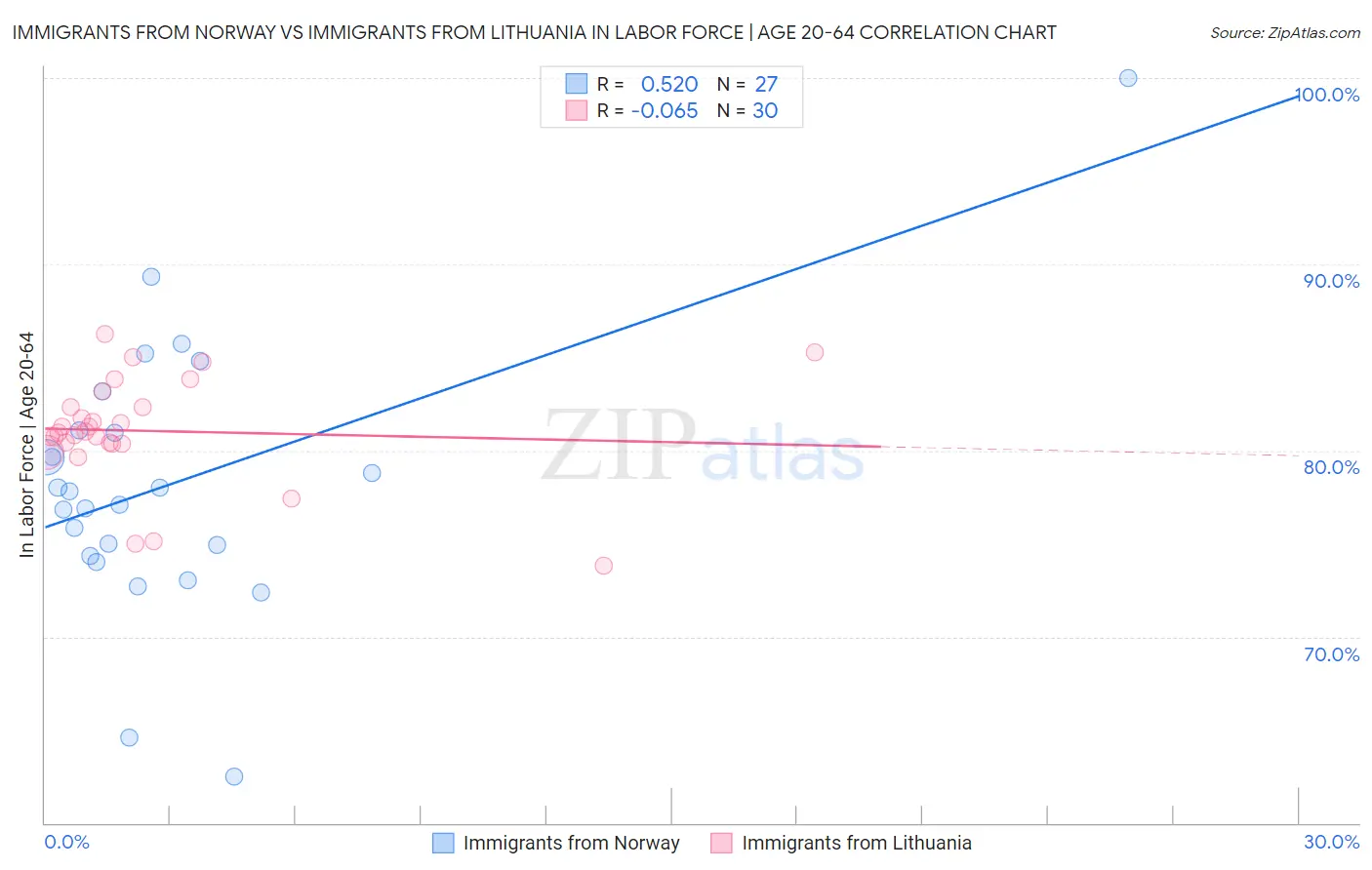 Immigrants from Norway vs Immigrants from Lithuania In Labor Force | Age 20-64