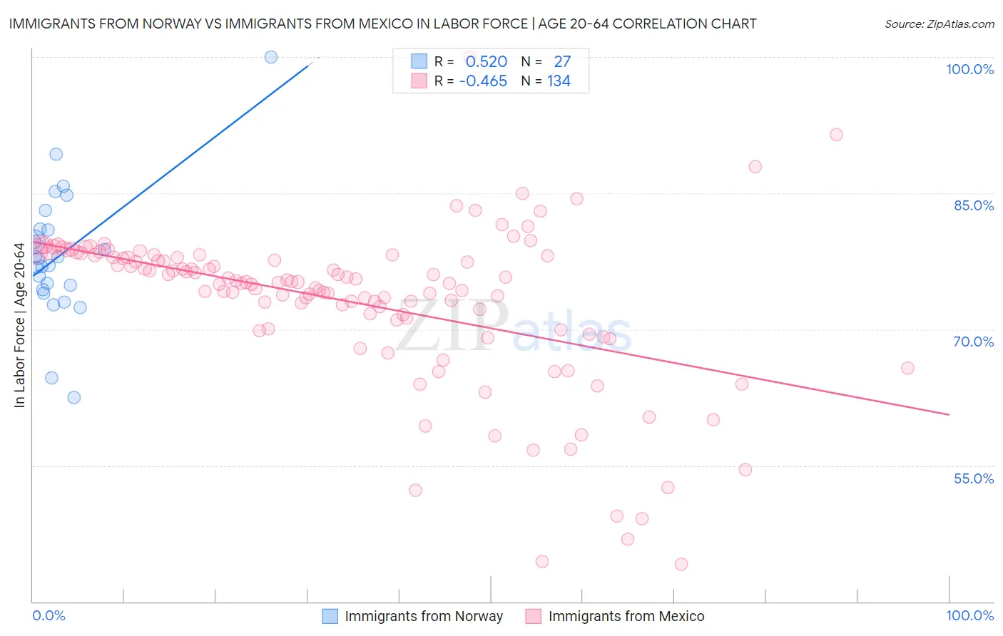 Immigrants from Norway vs Immigrants from Mexico In Labor Force | Age 20-64