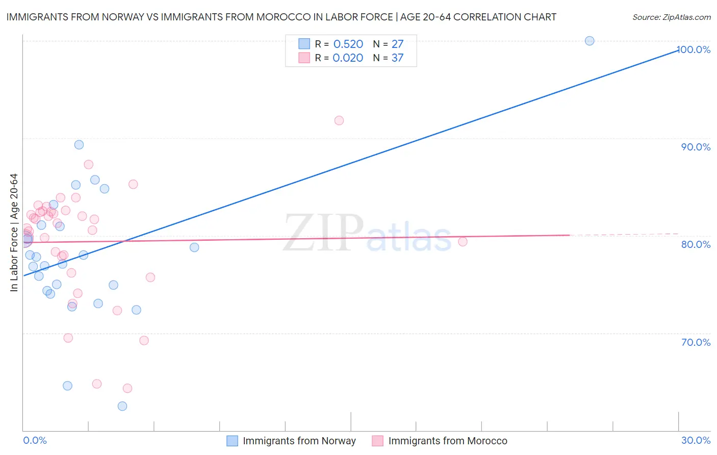 Immigrants from Norway vs Immigrants from Morocco In Labor Force | Age 20-64