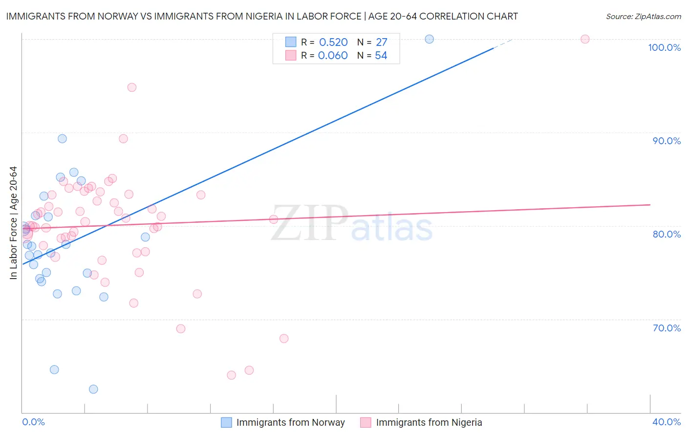 Immigrants from Norway vs Immigrants from Nigeria In Labor Force | Age 20-64