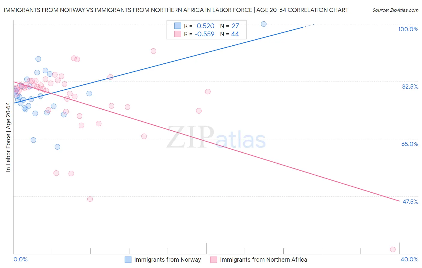 Immigrants from Norway vs Immigrants from Northern Africa In Labor Force | Age 20-64