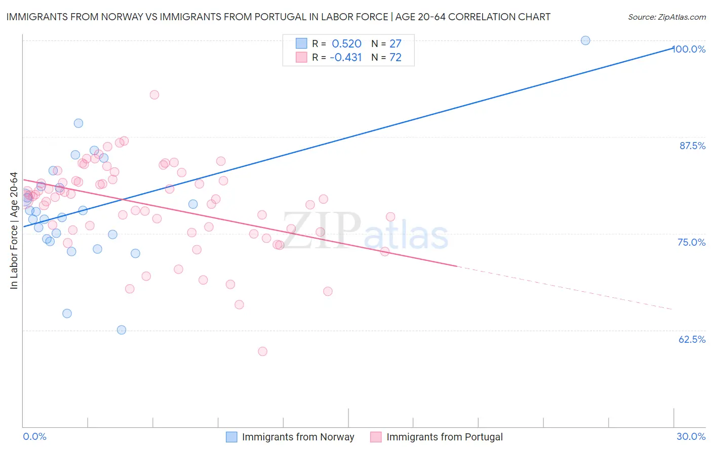 Immigrants from Norway vs Immigrants from Portugal In Labor Force | Age 20-64