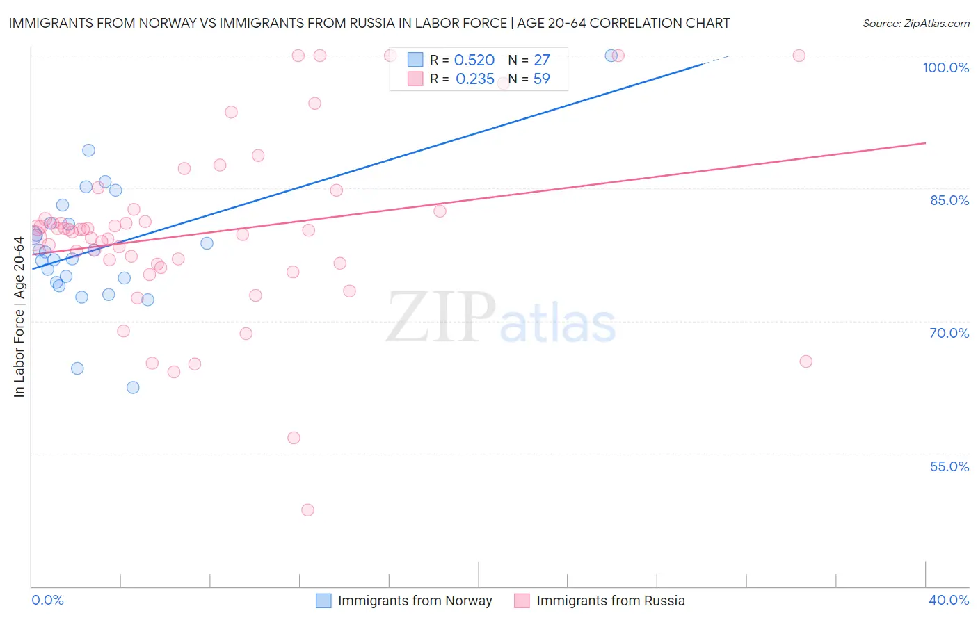 Immigrants from Norway vs Immigrants from Russia In Labor Force | Age 20-64