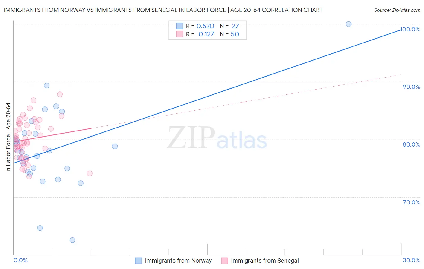 Immigrants from Norway vs Immigrants from Senegal In Labor Force | Age 20-64