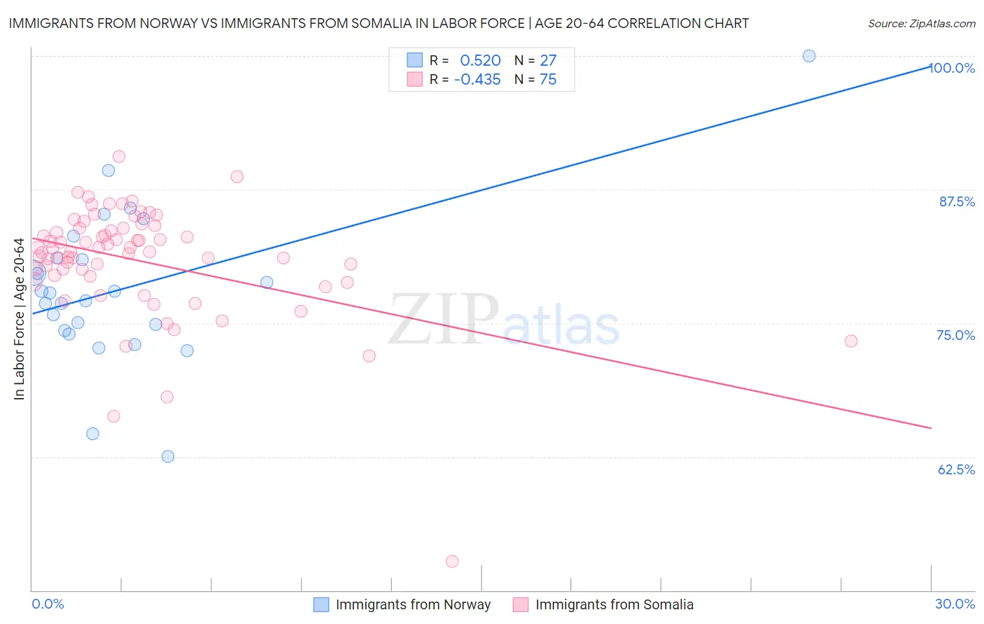 Immigrants from Norway vs Immigrants from Somalia In Labor Force | Age 20-64