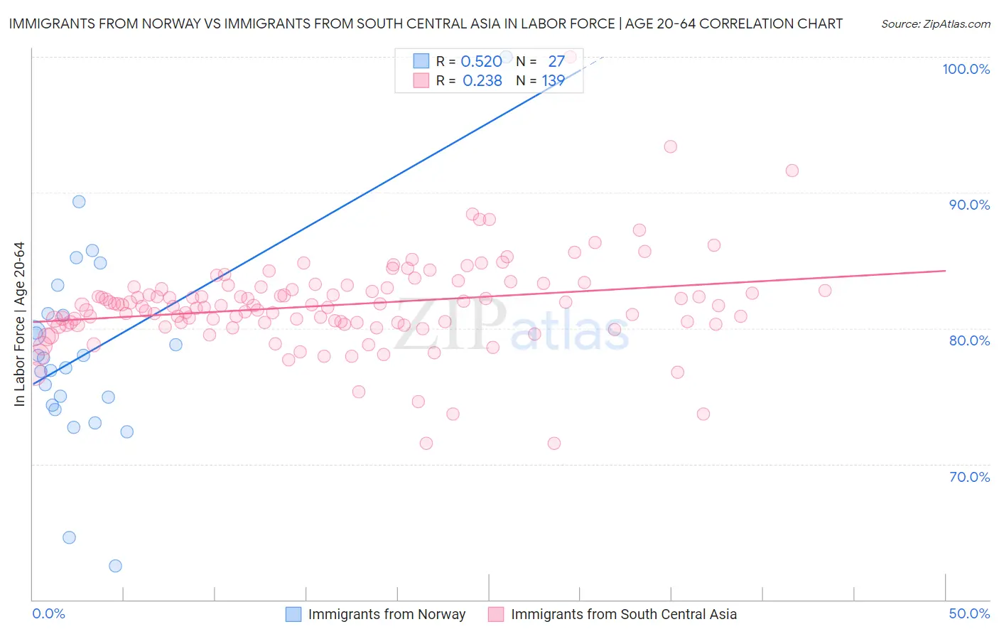 Immigrants from Norway vs Immigrants from South Central Asia In Labor Force | Age 20-64