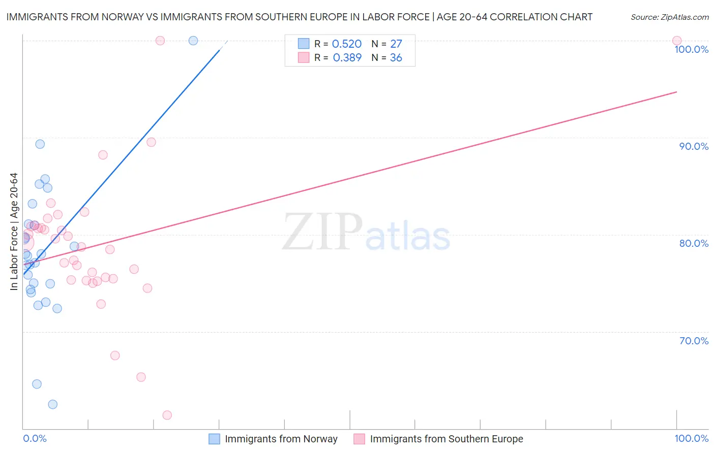 Immigrants from Norway vs Immigrants from Southern Europe In Labor Force | Age 20-64