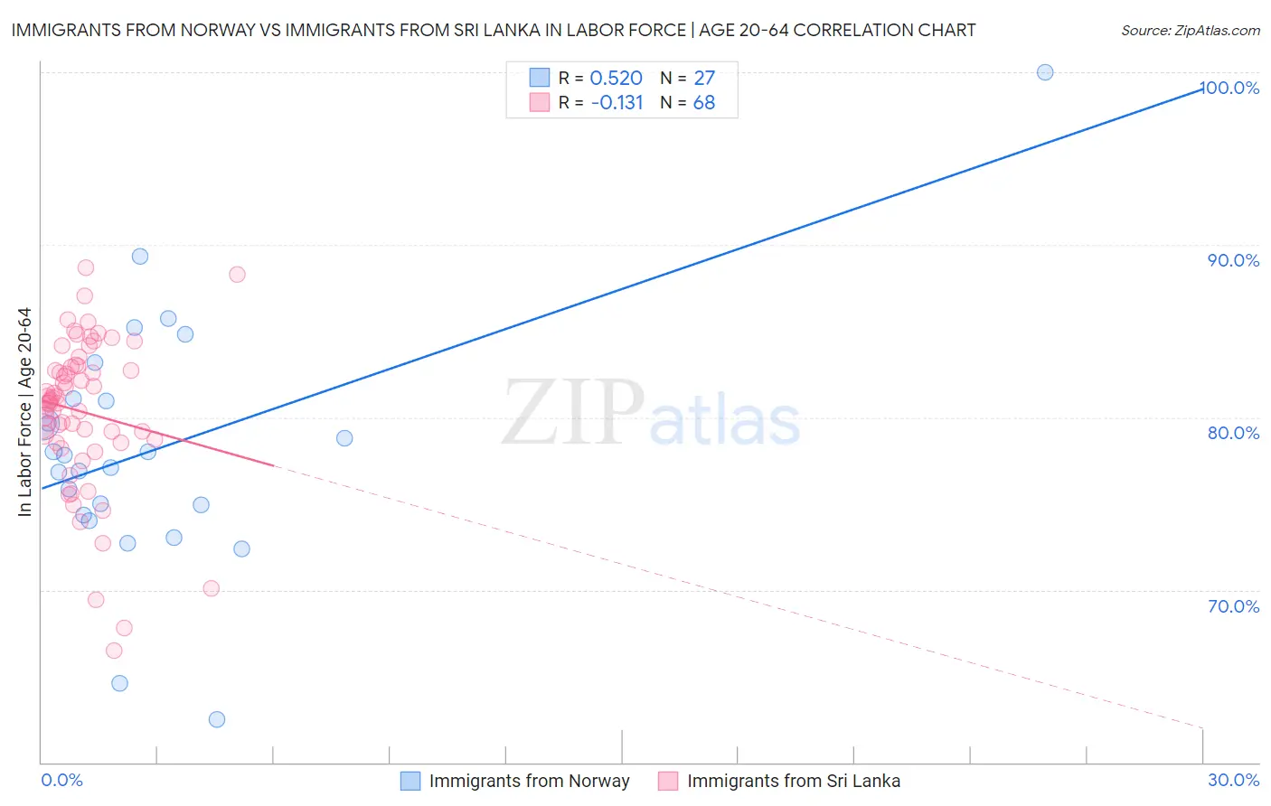 Immigrants from Norway vs Immigrants from Sri Lanka In Labor Force | Age 20-64