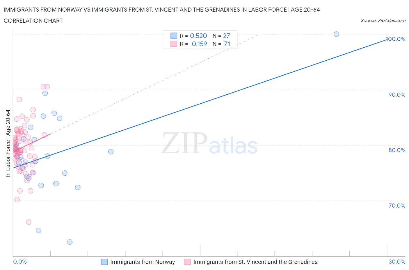 Immigrants from Norway vs Immigrants from St. Vincent and the Grenadines In Labor Force | Age 20-64