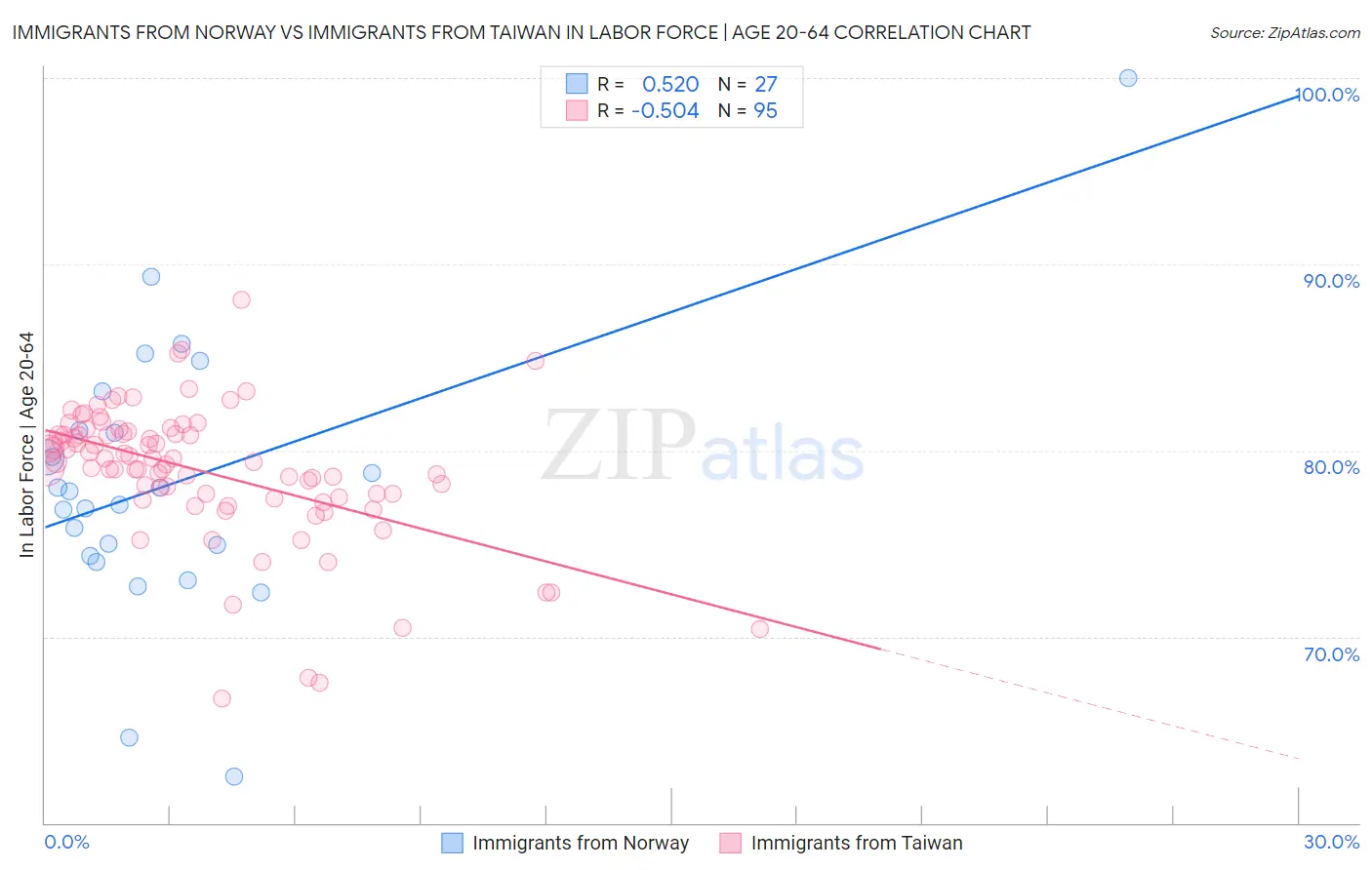 Immigrants from Norway vs Immigrants from Taiwan In Labor Force | Age 20-64