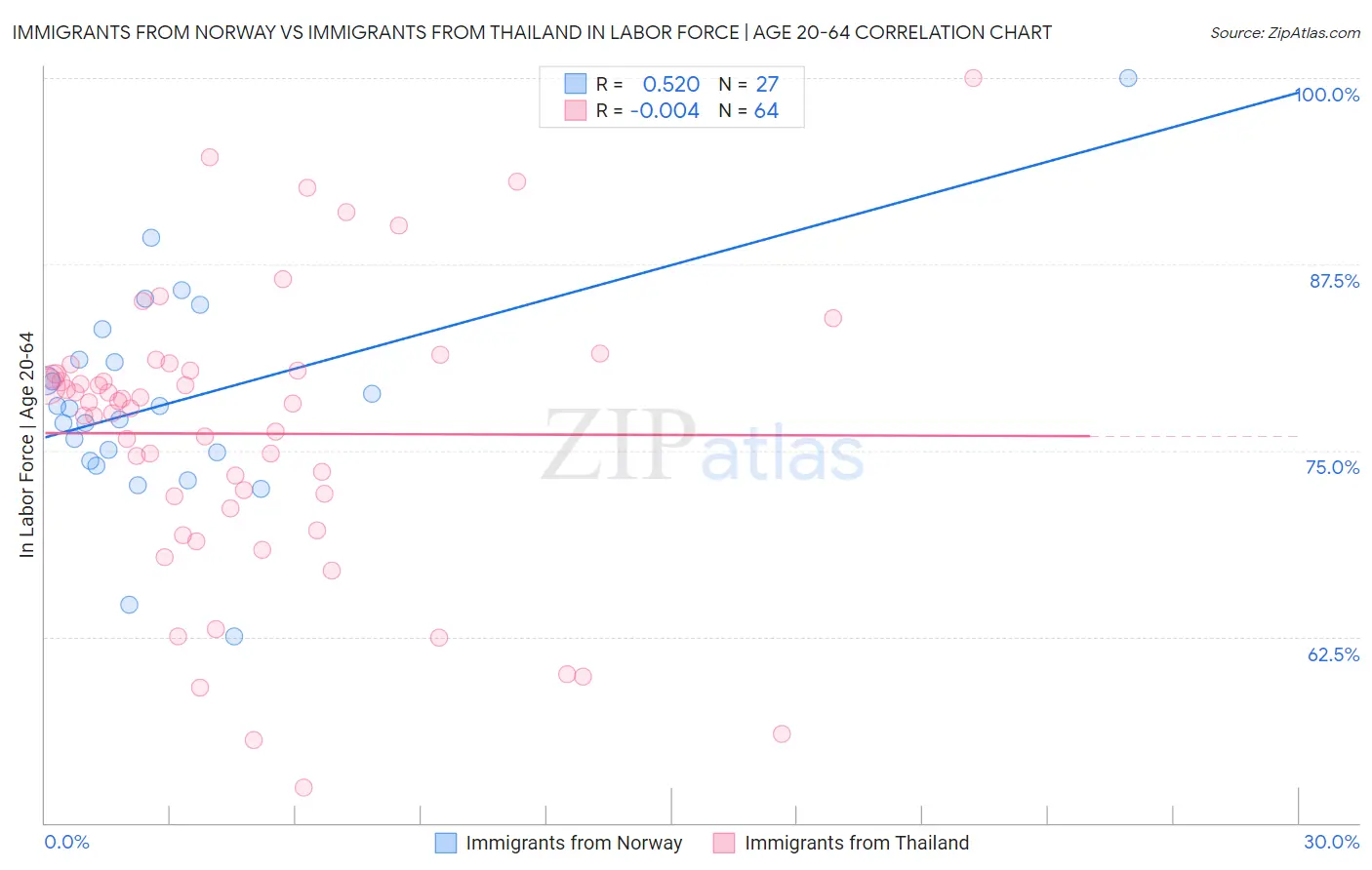 Immigrants from Norway vs Immigrants from Thailand In Labor Force | Age 20-64