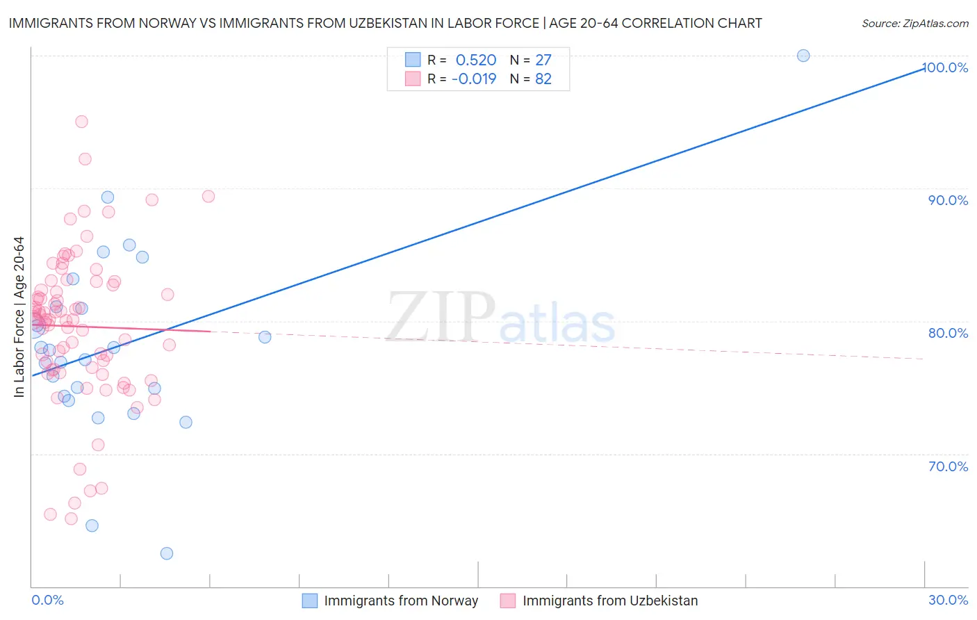 Immigrants from Norway vs Immigrants from Uzbekistan In Labor Force | Age 20-64