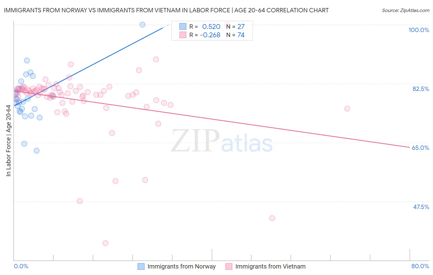 Immigrants from Norway vs Immigrants from Vietnam In Labor Force | Age 20-64