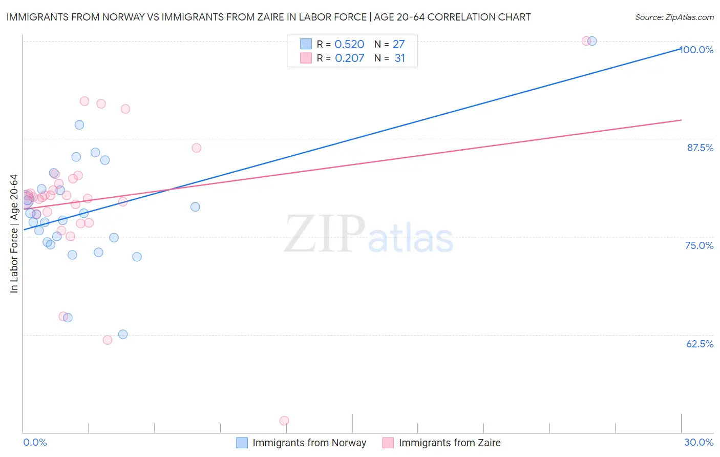 Immigrants from Norway vs Immigrants from Zaire In Labor Force | Age 20-64