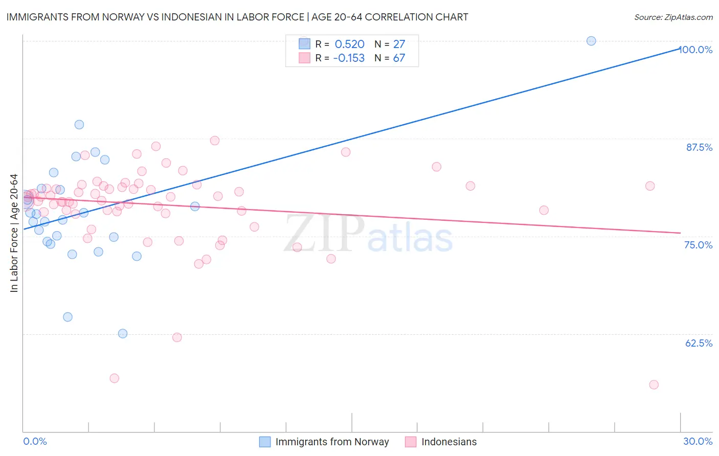 Immigrants from Norway vs Indonesian In Labor Force | Age 20-64