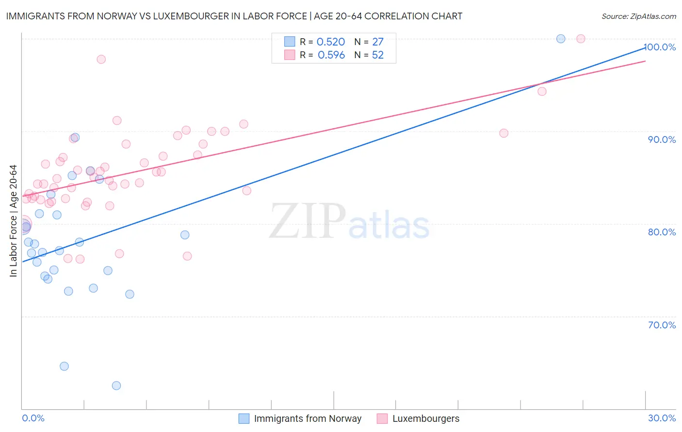 Immigrants from Norway vs Luxembourger In Labor Force | Age 20-64