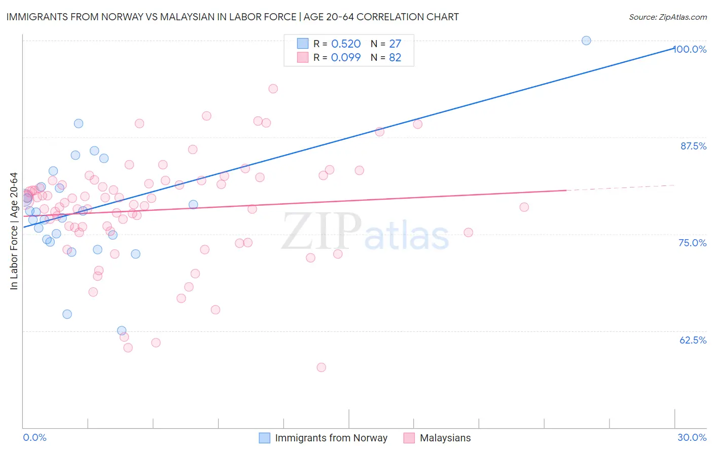 Immigrants from Norway vs Malaysian In Labor Force | Age 20-64