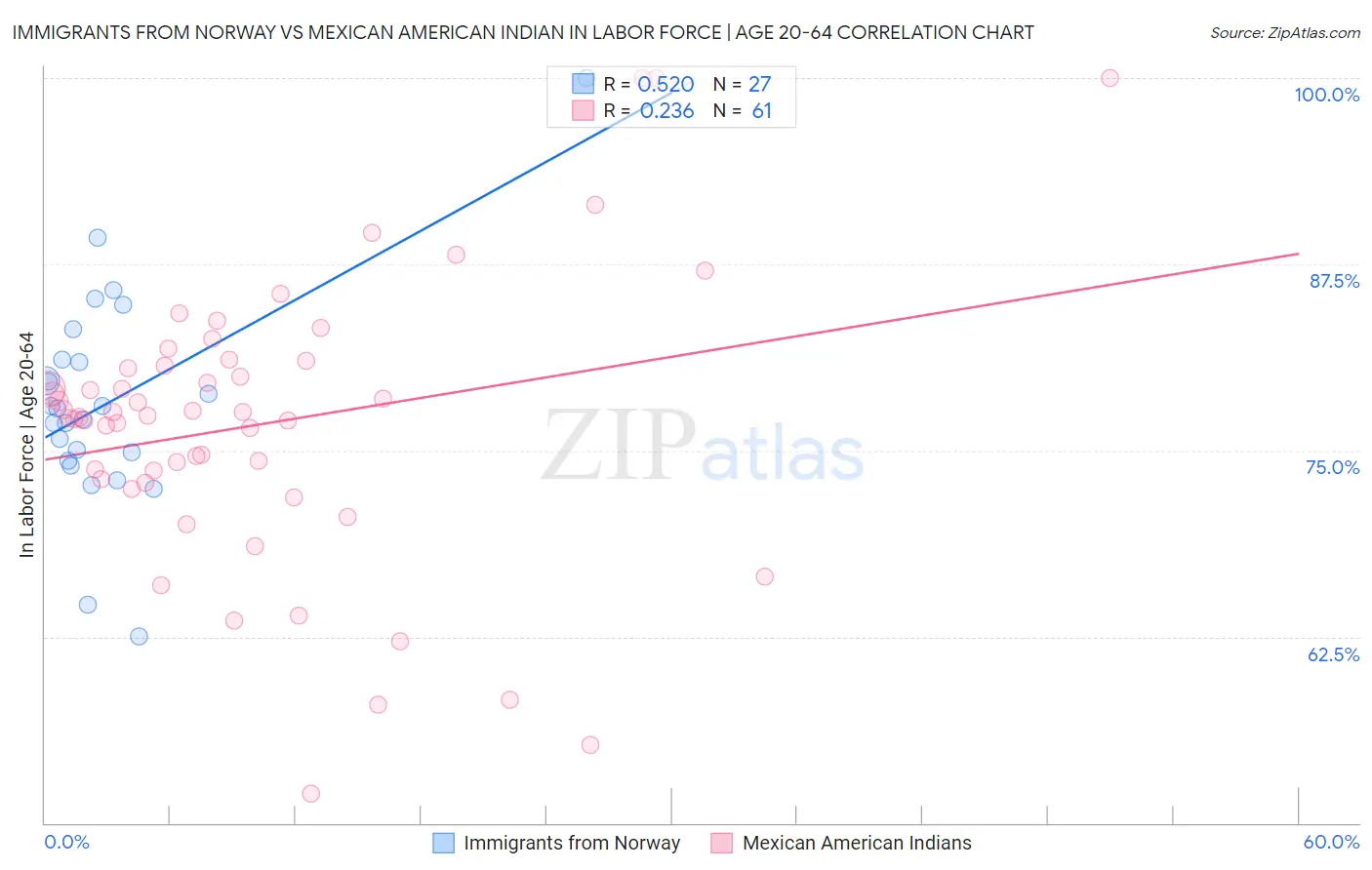 Immigrants from Norway vs Mexican American Indian In Labor Force | Age 20-64