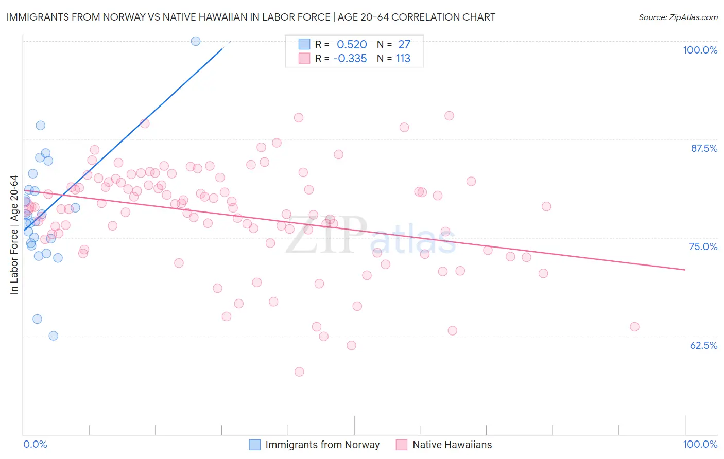 Immigrants from Norway vs Native Hawaiian In Labor Force | Age 20-64