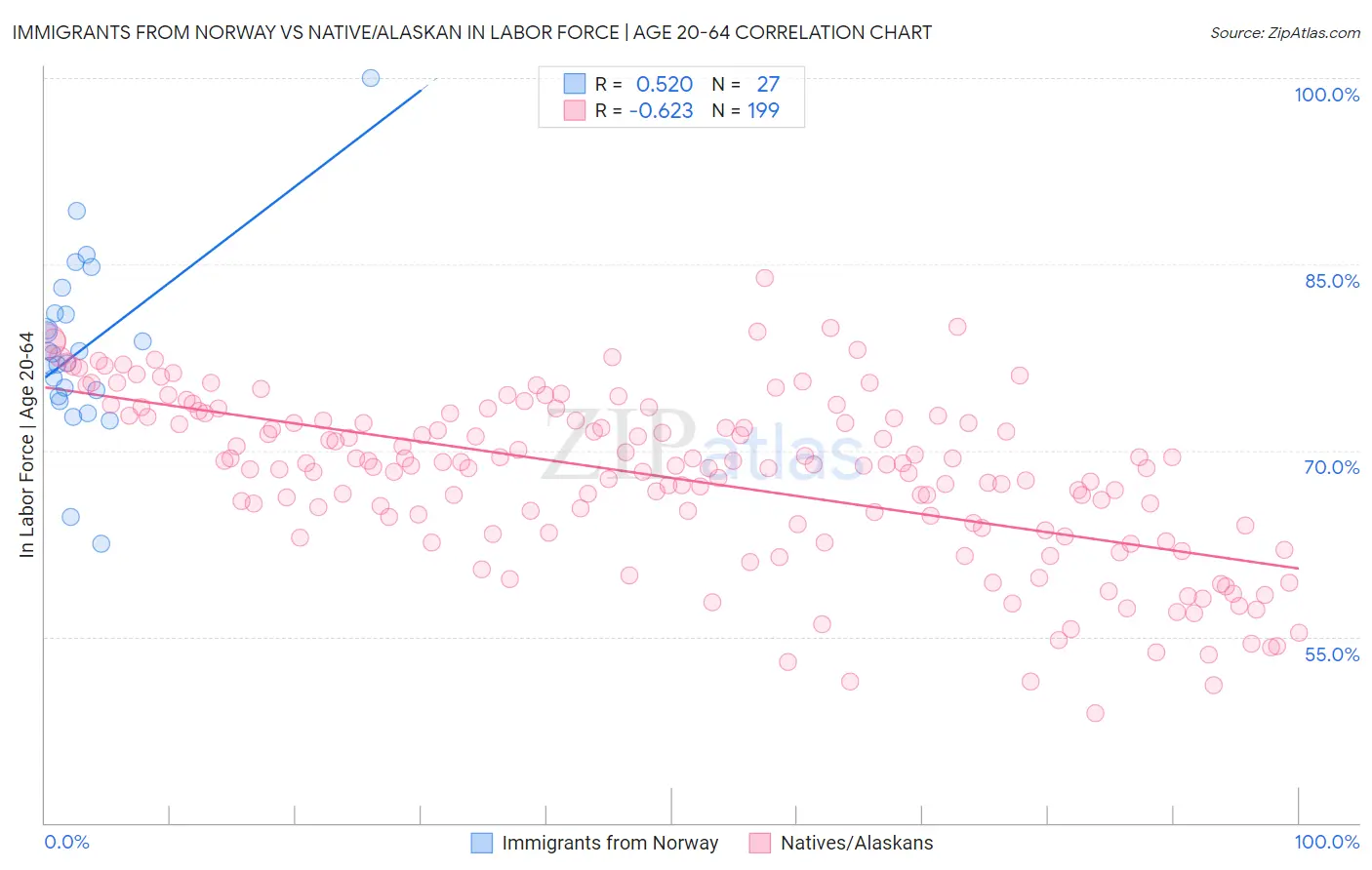 Immigrants from Norway vs Native/Alaskan In Labor Force | Age 20-64