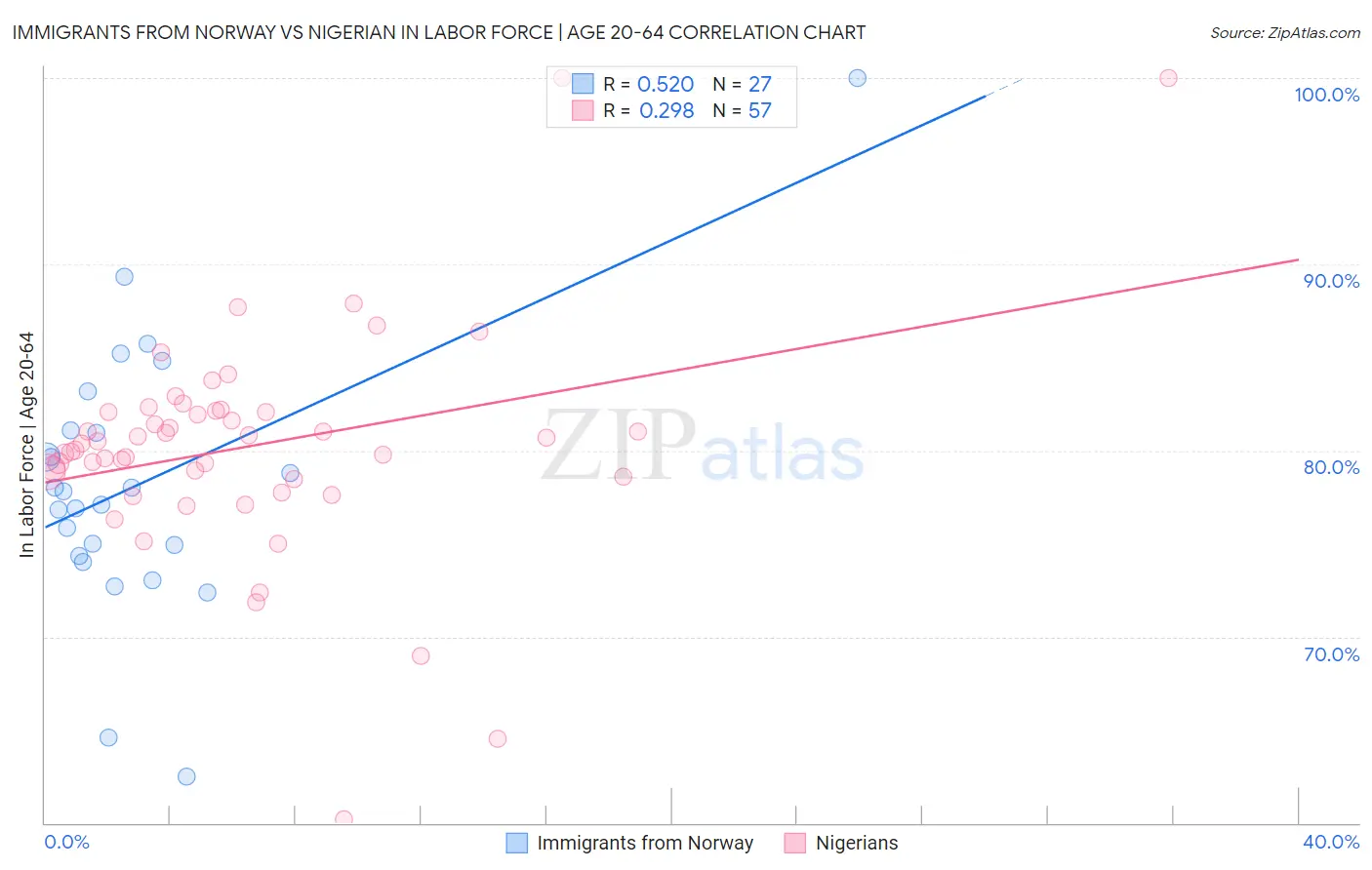 Immigrants from Norway vs Nigerian In Labor Force | Age 20-64