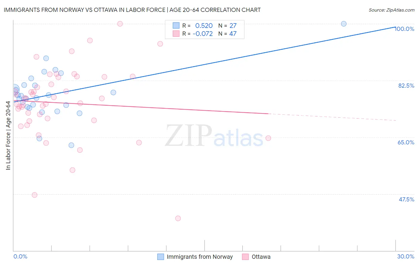Immigrants from Norway vs Ottawa In Labor Force | Age 20-64