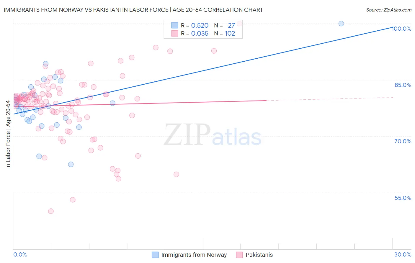 Immigrants from Norway vs Pakistani In Labor Force | Age 20-64