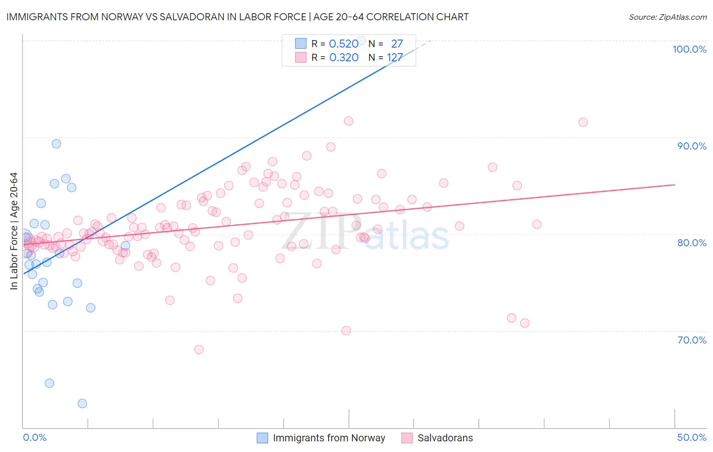 Immigrants from Norway vs Salvadoran In Labor Force | Age 20-64