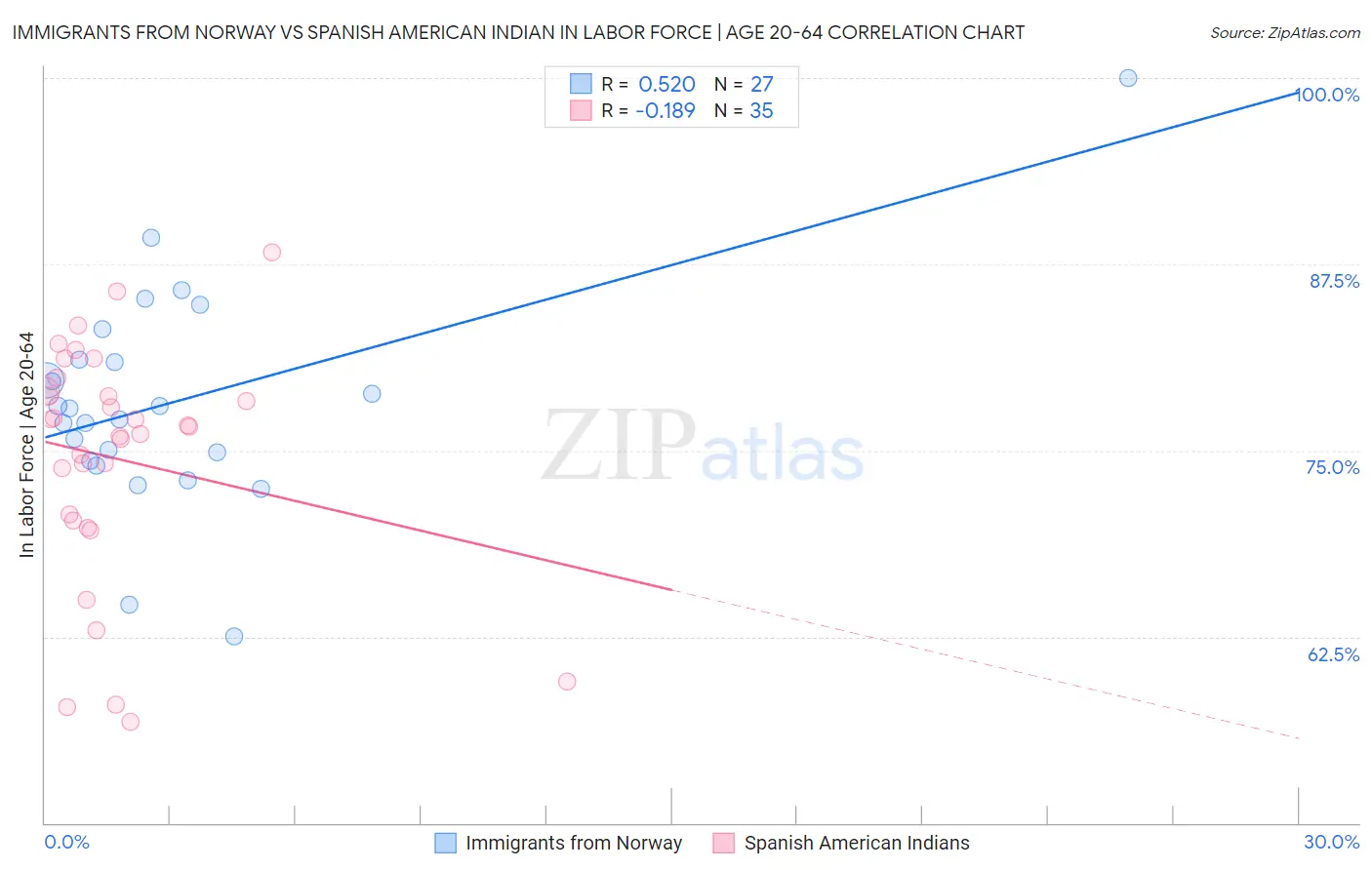 Immigrants from Norway vs Spanish American Indian In Labor Force | Age 20-64