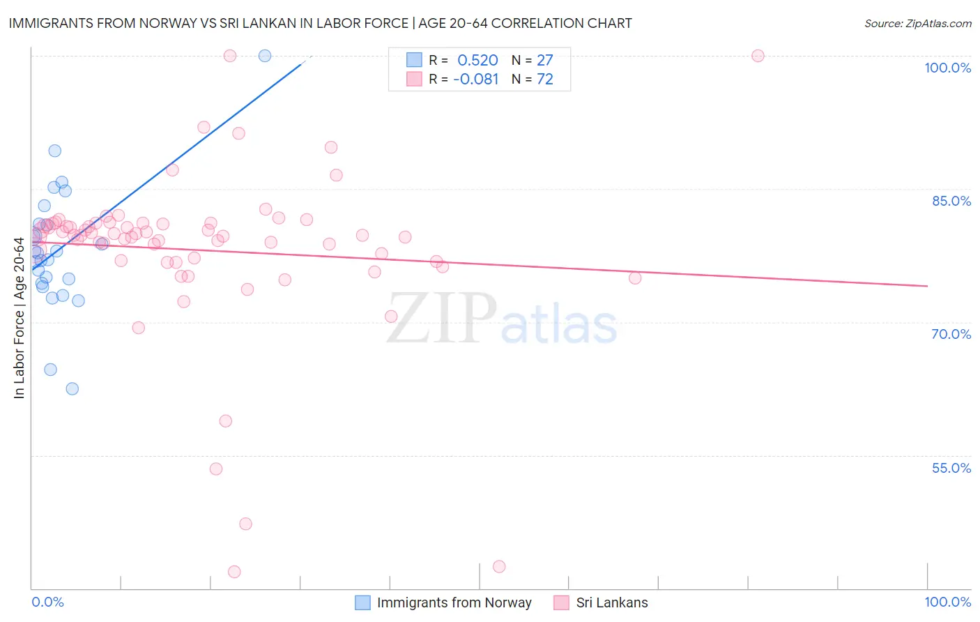 Immigrants from Norway vs Sri Lankan In Labor Force | Age 20-64