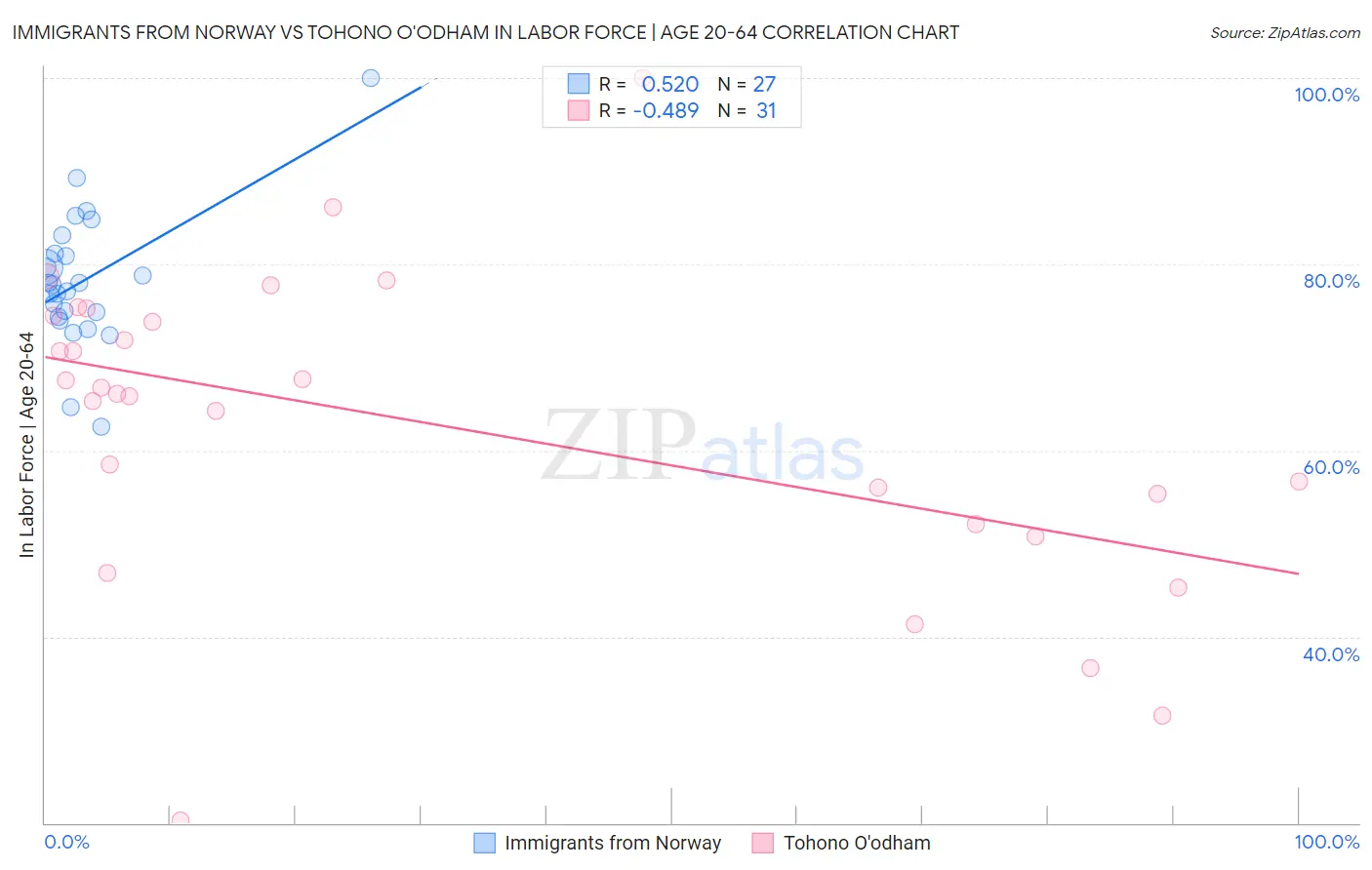 Immigrants from Norway vs Tohono O'odham In Labor Force | Age 20-64