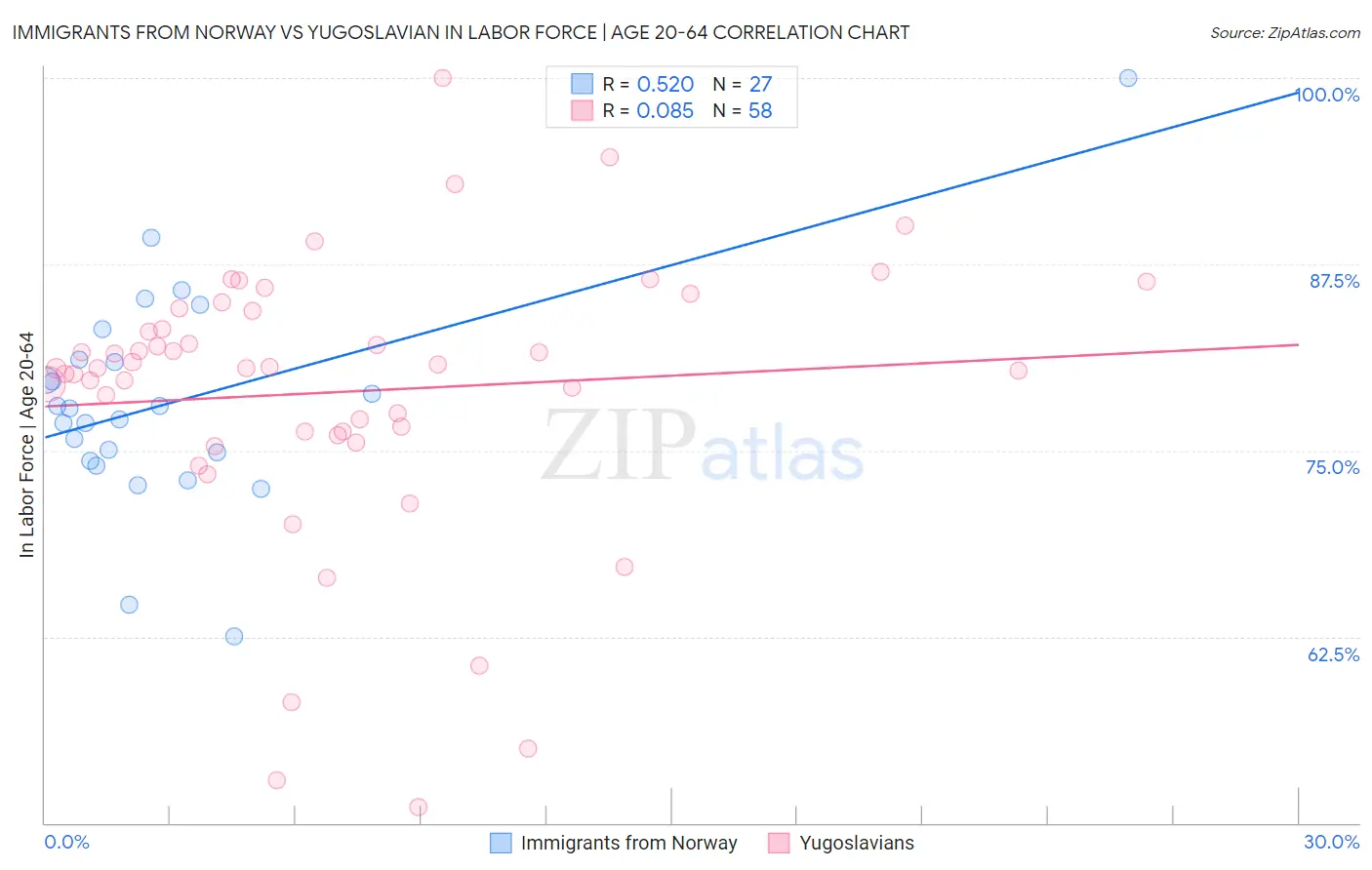 Immigrants from Norway vs Yugoslavian In Labor Force | Age 20-64