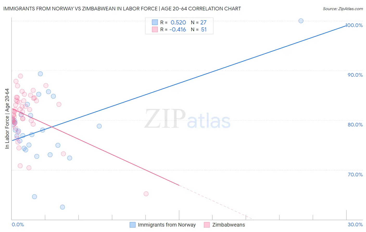 Immigrants from Norway vs Zimbabwean In Labor Force | Age 20-64