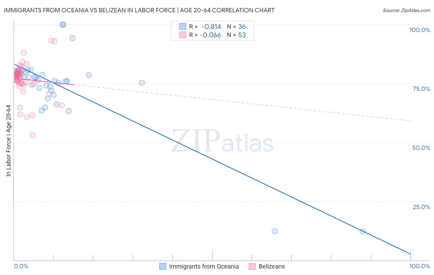 Immigrants from Oceania vs Belizean In Labor Force | Age 20-64