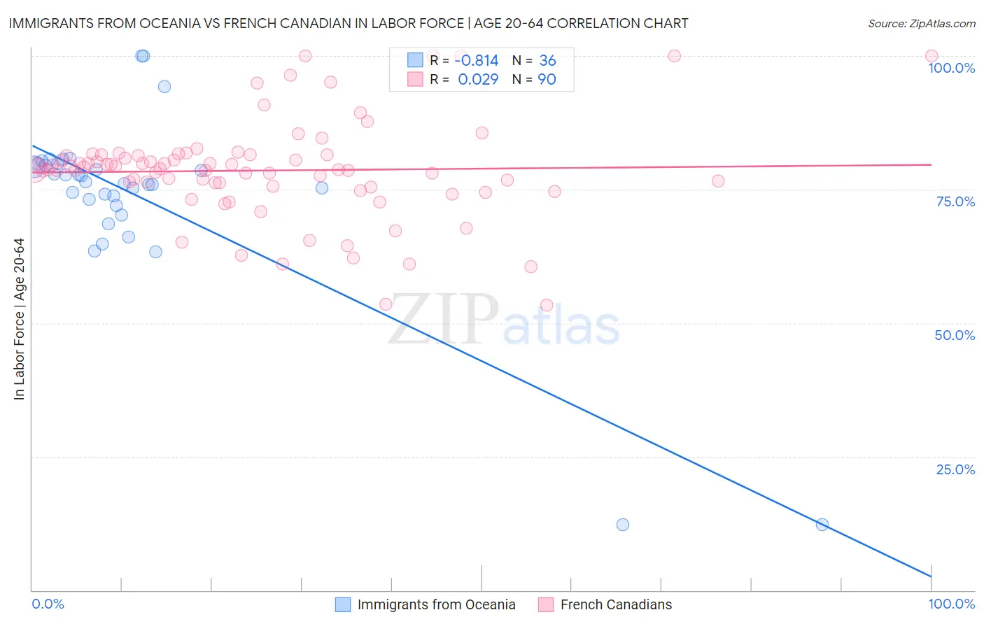 Immigrants from Oceania vs French Canadian In Labor Force | Age 20-64