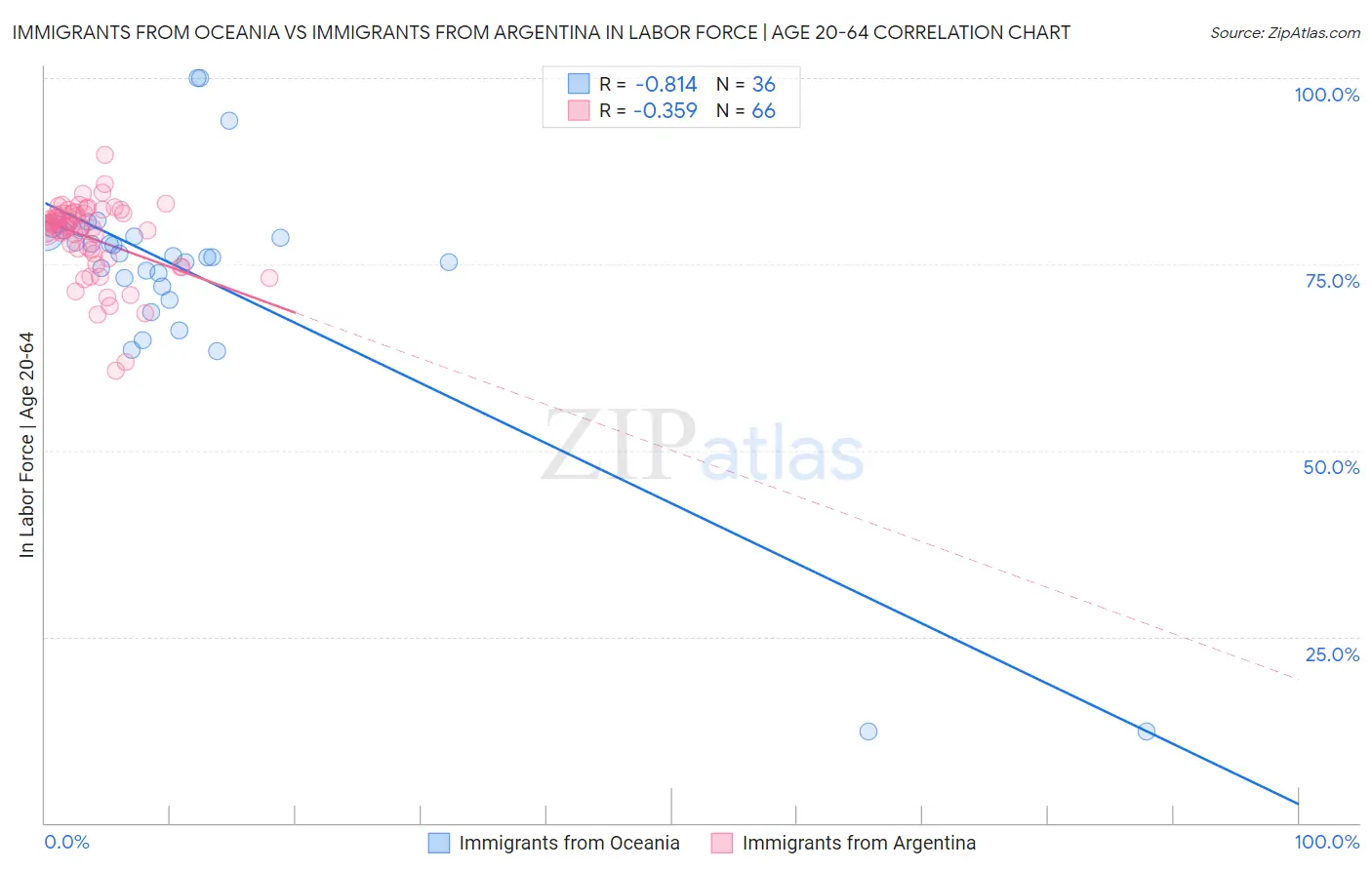 Immigrants from Oceania vs Immigrants from Argentina In Labor Force | Age 20-64