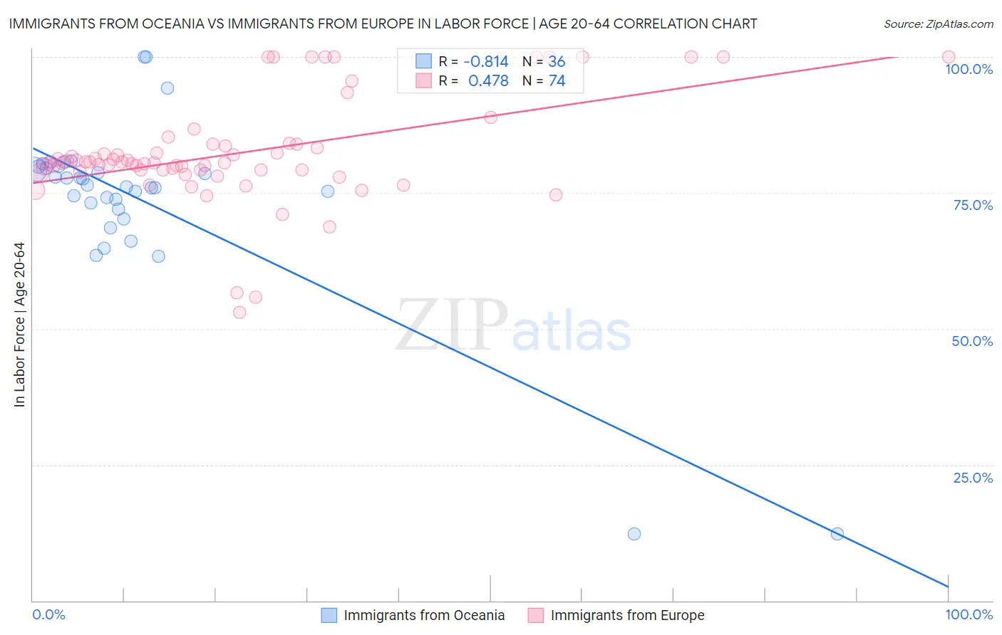 Immigrants from Oceania vs Immigrants from Europe In Labor Force | Age 20-64