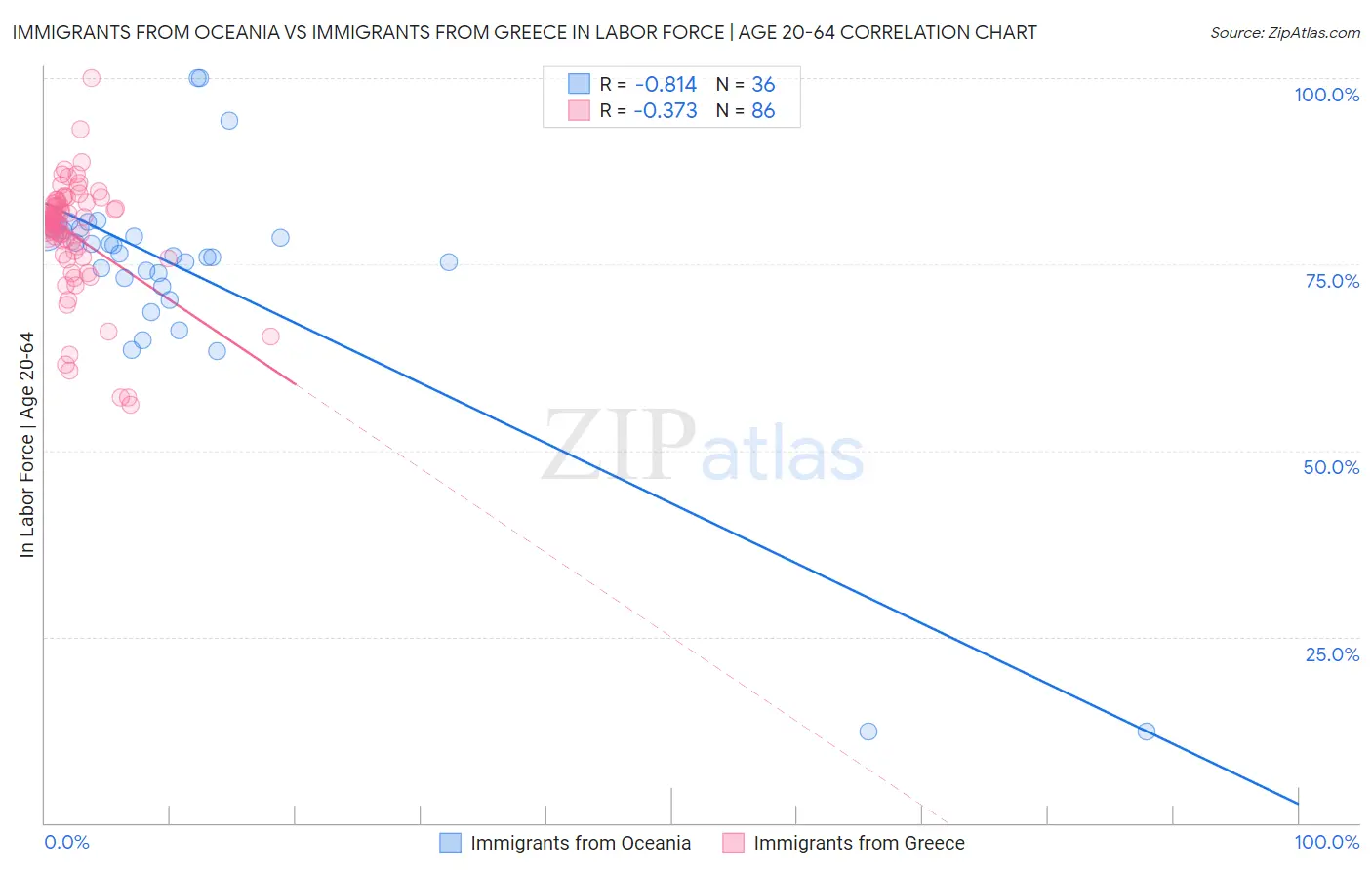 Immigrants from Oceania vs Immigrants from Greece In Labor Force | Age 20-64