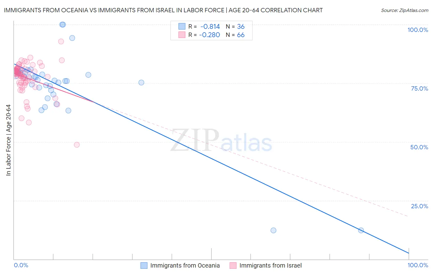 Immigrants from Oceania vs Immigrants from Israel In Labor Force | Age 20-64