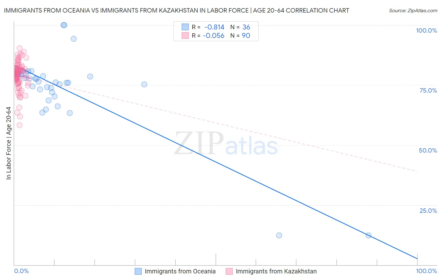 Immigrants from Oceania vs Immigrants from Kazakhstan In Labor Force | Age 20-64